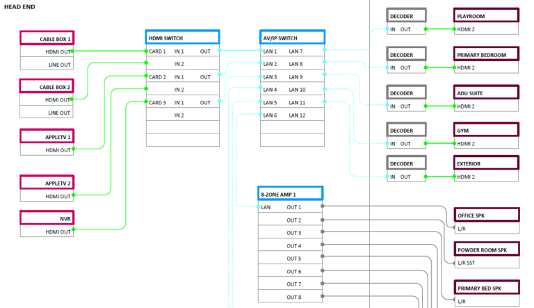 Documentation, Communication, and Construction